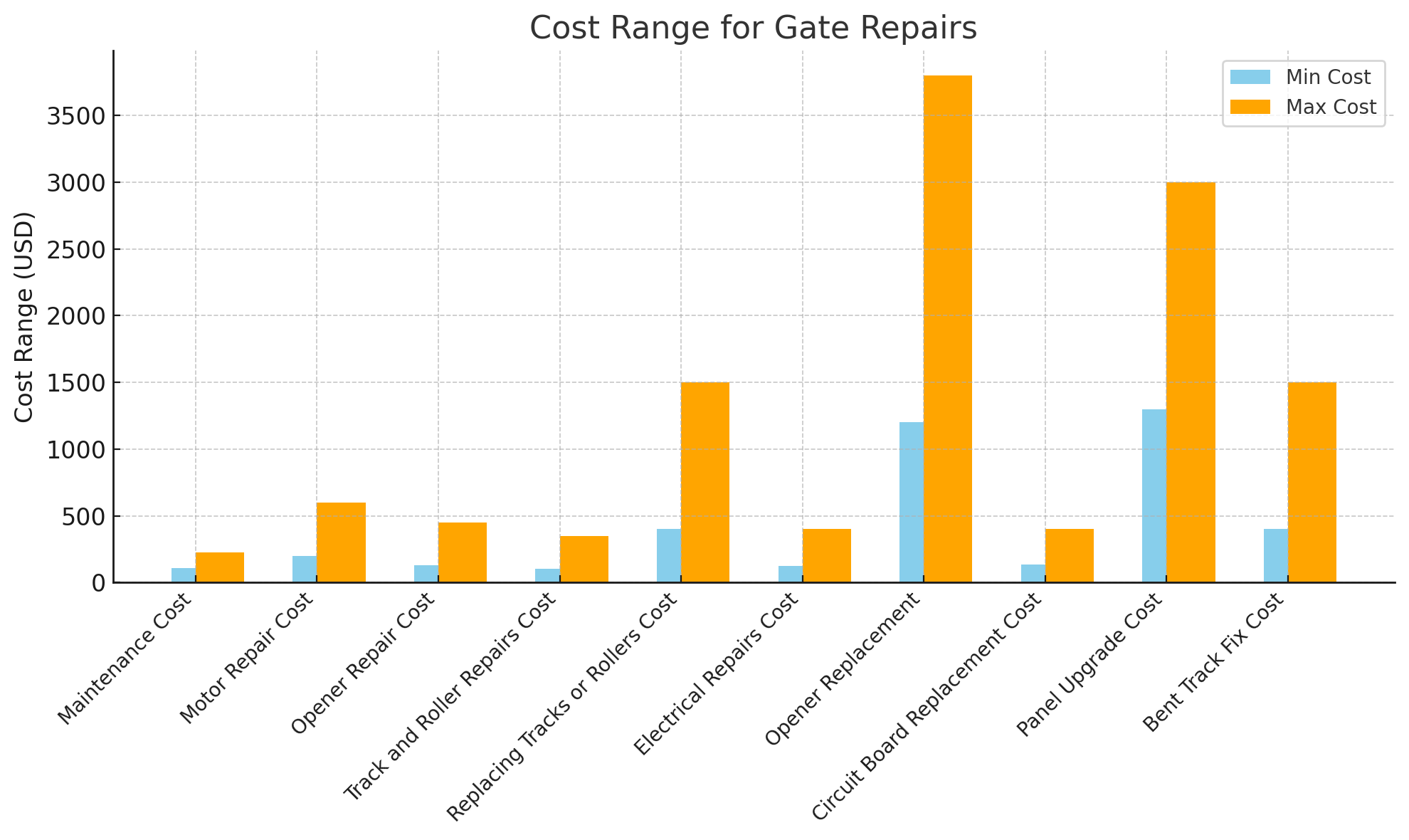 Common Electric Gate Repair Costs