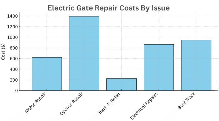 Electric Gate Repair Costs by Issue