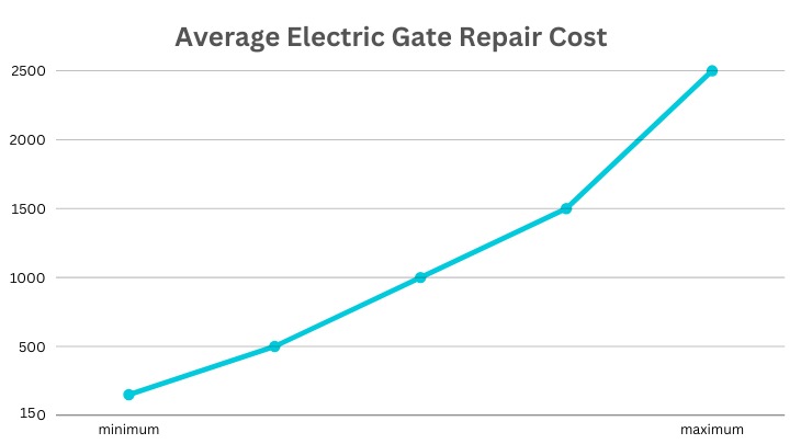 How Much Does It Cost to Repair an Electric Gate